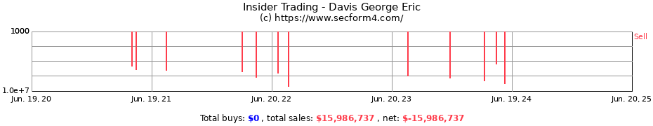 Insider Trading Transactions for Davis George Eric
