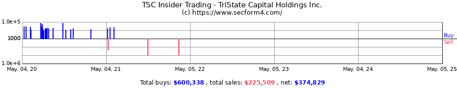 Insider Trading Transactions for TriState Capital Holdings Inc.