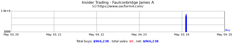 Insider Trading Transactions for Faulconbridge James A
