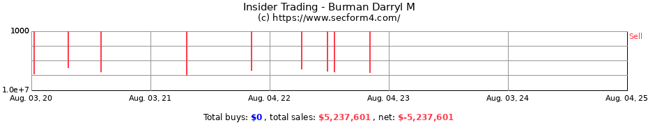 Insider Trading Transactions for Burman Darryl M