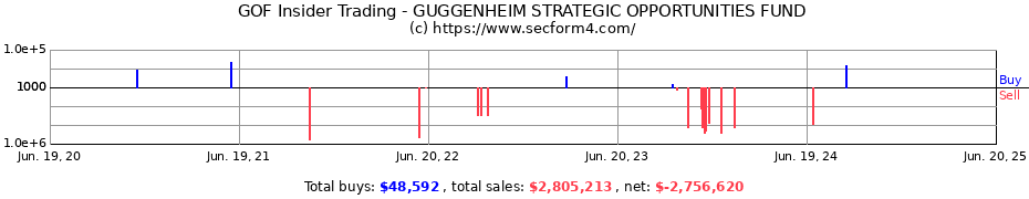 Insider Trading Transactions for GUGGENHEIM STRATEGIC OPPORTUNITIES FUND