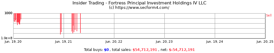 Insider Trading Transactions for Fortress Principal Investment Holdings IV LLC