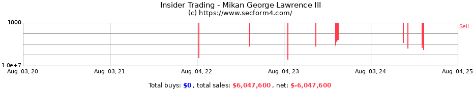 Insider Trading Transactions for Mikan George Lawrence III