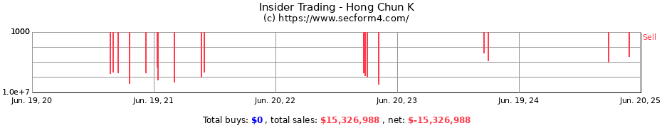 Insider Trading Transactions for Hong Chun K