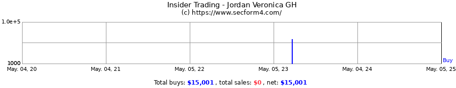 Insider Trading Transactions for Jordan Veronica GH