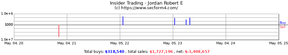 Insider Trading Transactions for Jordan Robert E