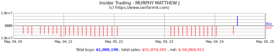 Insider Trading Transactions for MURPHY MATTHEW J