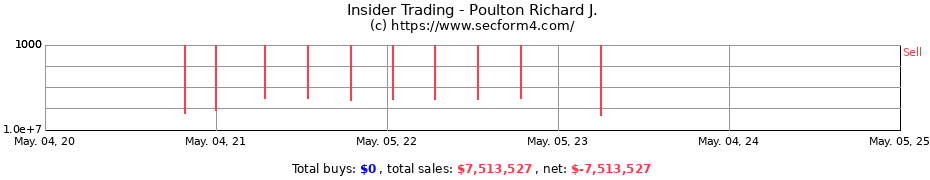 Insider Trading Transactions for Poulton Richard J.