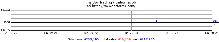 Insider Trading Transactions for Safier Jacob