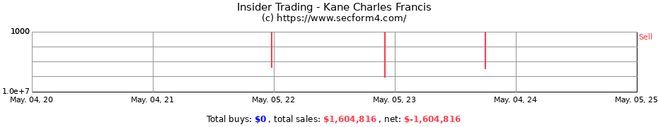 Insider Trading Transactions for Kane Charles Francis