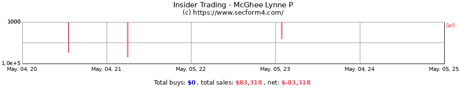 Insider Trading Transactions for McGhee Lynne P