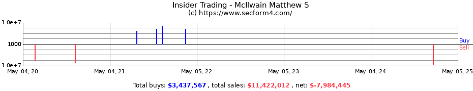 Insider Trading Transactions for McIlwain Matthew S