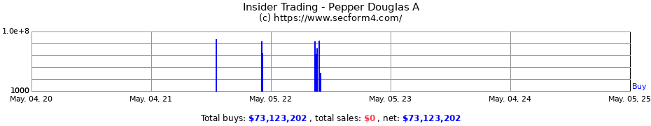 Insider Trading Transactions for Pepper Douglas A