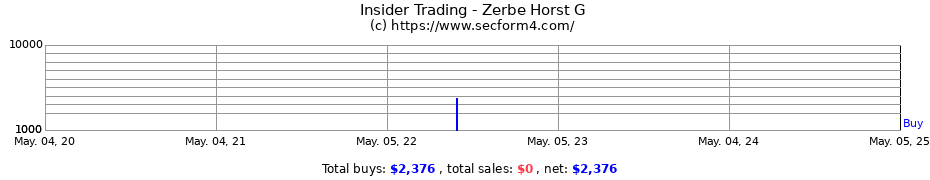 Insider Trading Transactions for Zerbe Horst G
