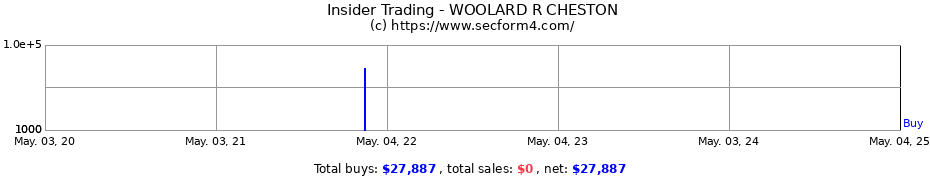 Insider Trading Transactions for WOOLARD R CHESTON