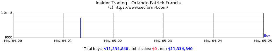 Insider Trading Transactions for Orlando Patrick Francis