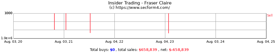 Insider Trading Transactions for Fraser Claire