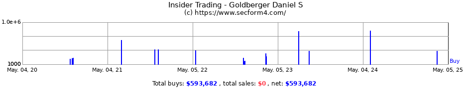 Insider Trading Transactions for Goldberger Daniel S