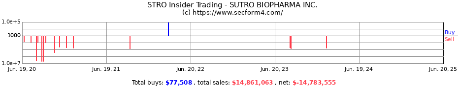 Insider Trading Transactions for SUTRO BIOPHARMA INC.