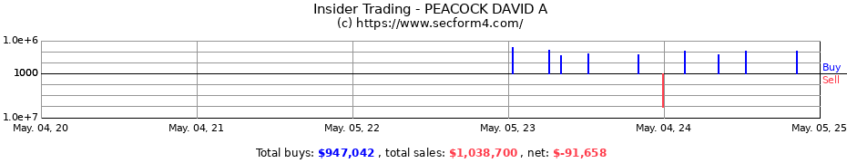 Insider Trading Transactions for PEACOCK DAVID A