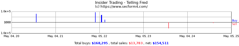 Insider Trading Transactions for Telling Fred