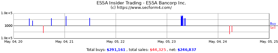 Insider Trading Transactions for ESSA Bancorp Inc.