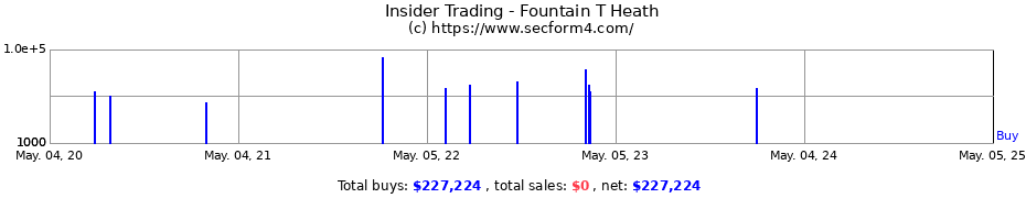 Insider Trading Transactions for Fountain T Heath