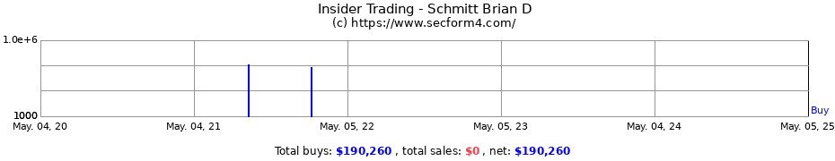Insider Trading Transactions for Schmitt Brian D