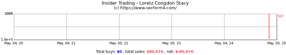 Insider Trading Transactions for Loretz Congdon Stacy