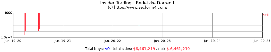 Insider Trading Transactions for Redetzke Darren L