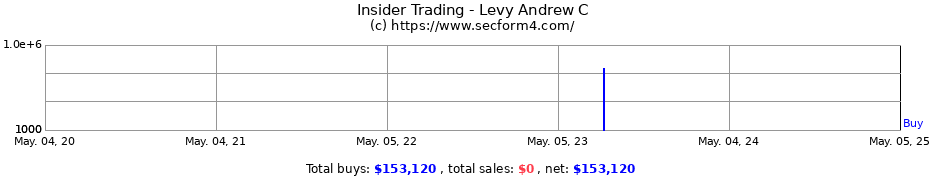 Insider Trading Transactions for Levy Andrew C