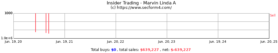 Insider Trading Transactions for Marvin Linda A