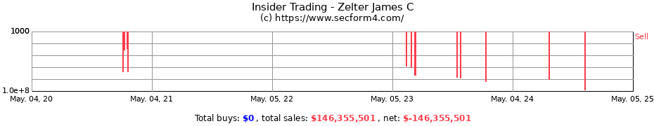 Insider Trading Transactions for Zelter James C