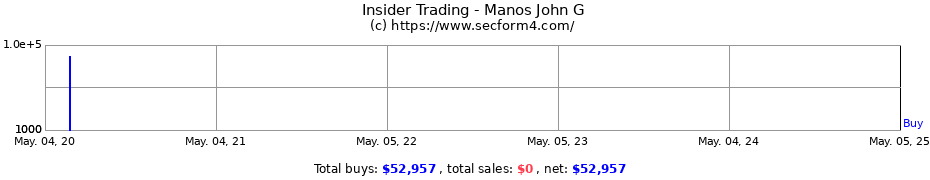 Insider Trading Transactions for Manos John G