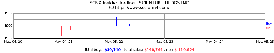 Insider Trading Transactions for SCIENTURE HLDGS INC