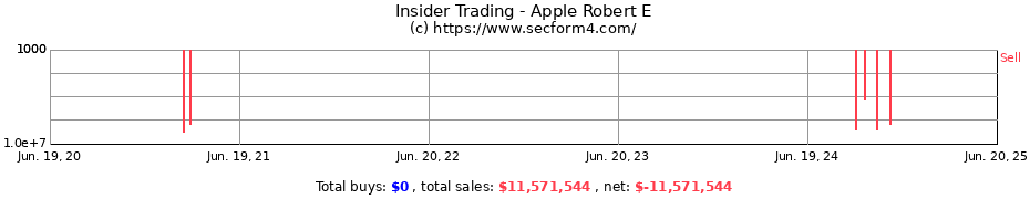Insider Trading Transactions for Apple Robert E