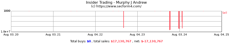 Insider Trading Transactions for Murphy J Andrew