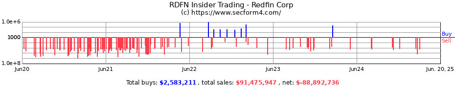 Insider Trading Transactions for Redfin Corp