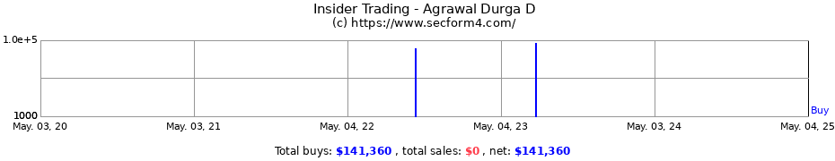 Insider Trading Transactions for Agrawal Durga D
