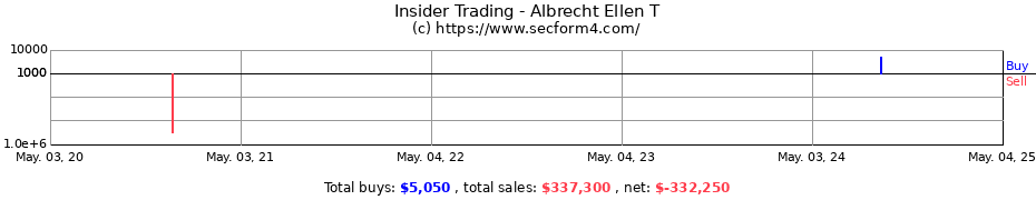 Insider Trading Transactions for Albrecht Ellen T