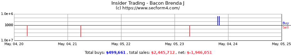 Insider Trading Transactions for Bacon Brenda J