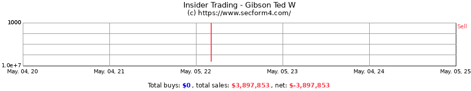 Insider Trading Transactions for Gibson Ted W