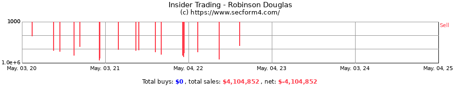 Insider Trading Transactions for Robinson Douglas