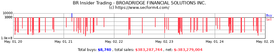 Insider Trading Transactions for BROADRIDGE FINANCIAL SOLUTIONS INC.