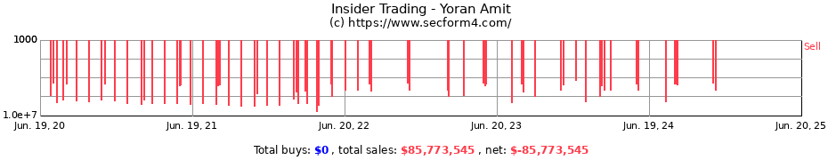 Insider Trading Transactions for Yoran Amit