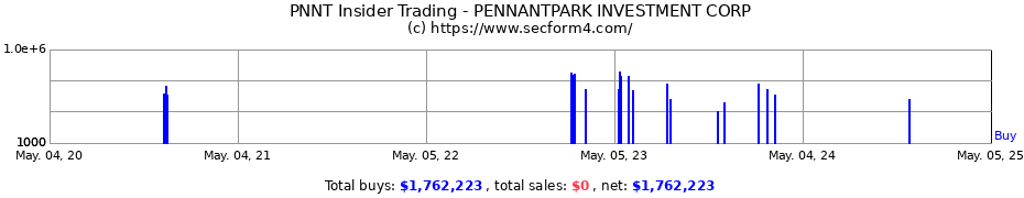 Insider Trading Transactions for PENNANTPARK INVESTMENT CORP