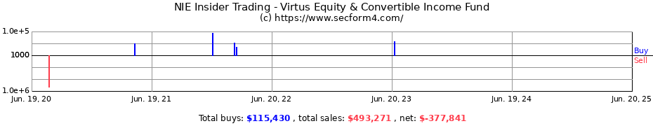 Insider Trading Transactions for Virtus Equity & Convertible Income Fund