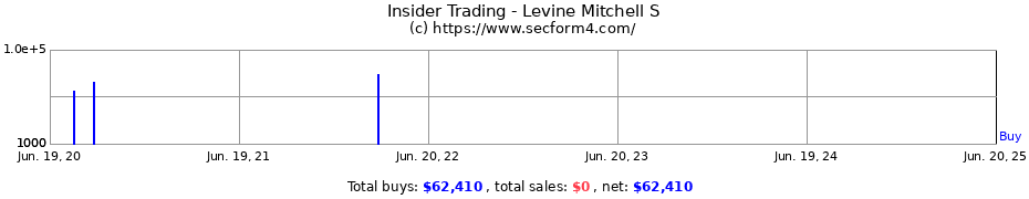 Insider Trading Transactions for Levine Mitchell S