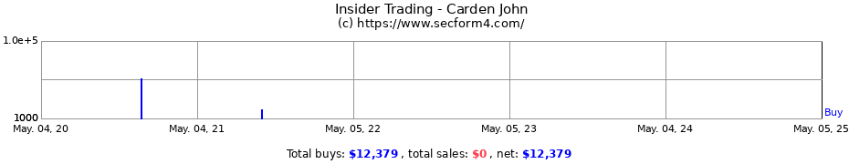 Insider Trading Transactions for Carden John