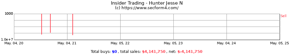 Insider Trading Transactions for Hunter Jesse N
